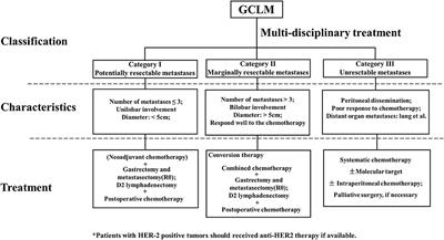 Surgery Strategies for Gastric Cancer With Liver Metastasis